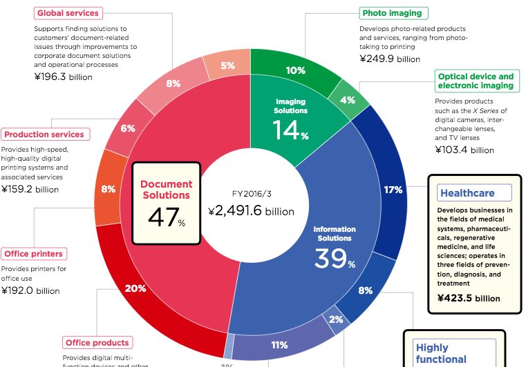 FUJIFILM Annual Fiscal Report 2016