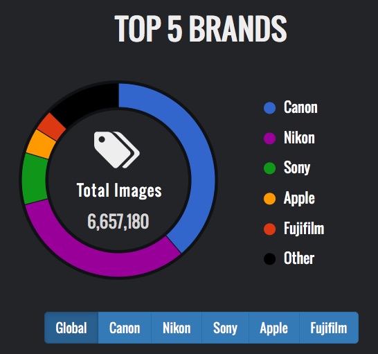 Top 5 brands on Flickr