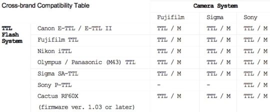 Cactus X-TTL Cross-Brand TTL Firmware Upgrade for FUJIFILM Cameras Now