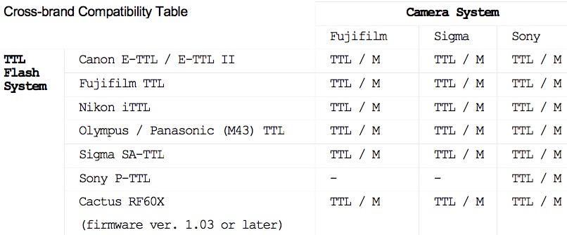 Cactus X-TTL Cross-Brand TTL Firmware Upgrade for FUJIFILM Cameras Now