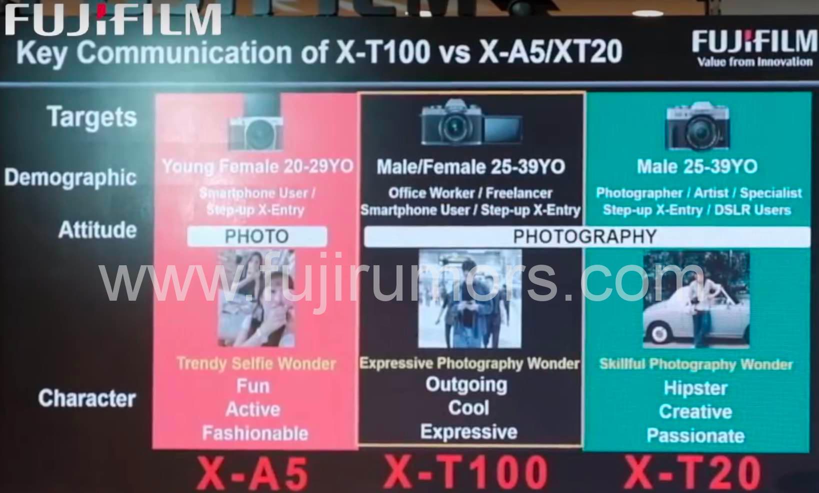 Fujifilm Says XT20 is for Creative Hipsters, XT100 of Outgoing People