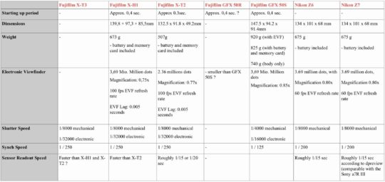 Fujifilm X T3 Vs Nikon Z6 Vs Z7 Vs Fujifilm Gfx 50r Vs 50s Vs X H1 Vs X Fujifilm X T3 Vs Nikon Z6 Vs Z7 Vs Fujifilm Gfx 50r Vs 50s Vs X H1 Vs X