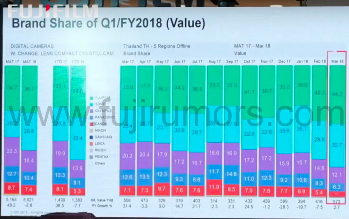 Fujifilm is Reaching 50 Mirrorless Camera Market Share and Dominates