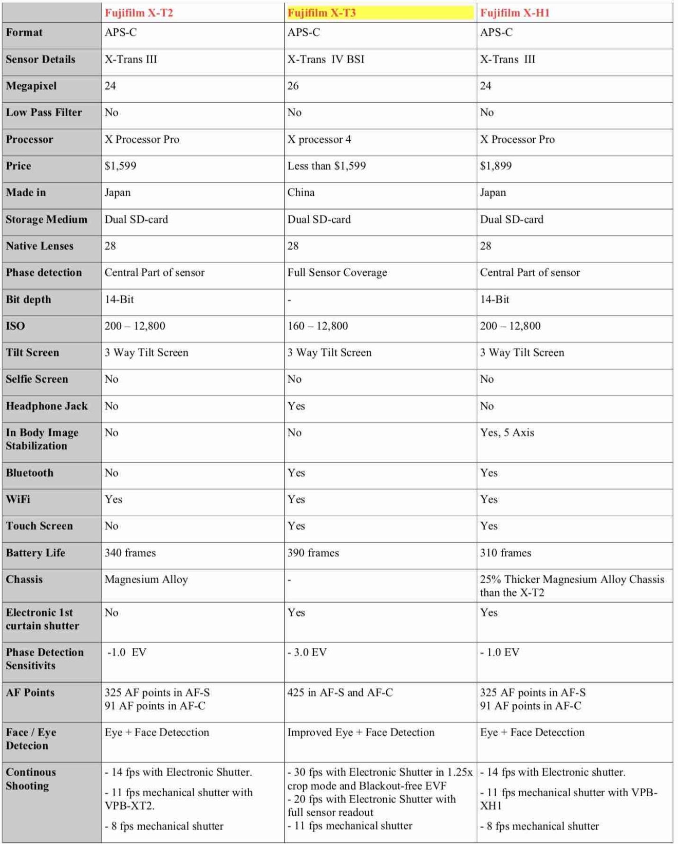 Fujifilm X-T3 SPECS LEAKED & COMPARED to Fujifilm X-T2 and X-H1. Worth