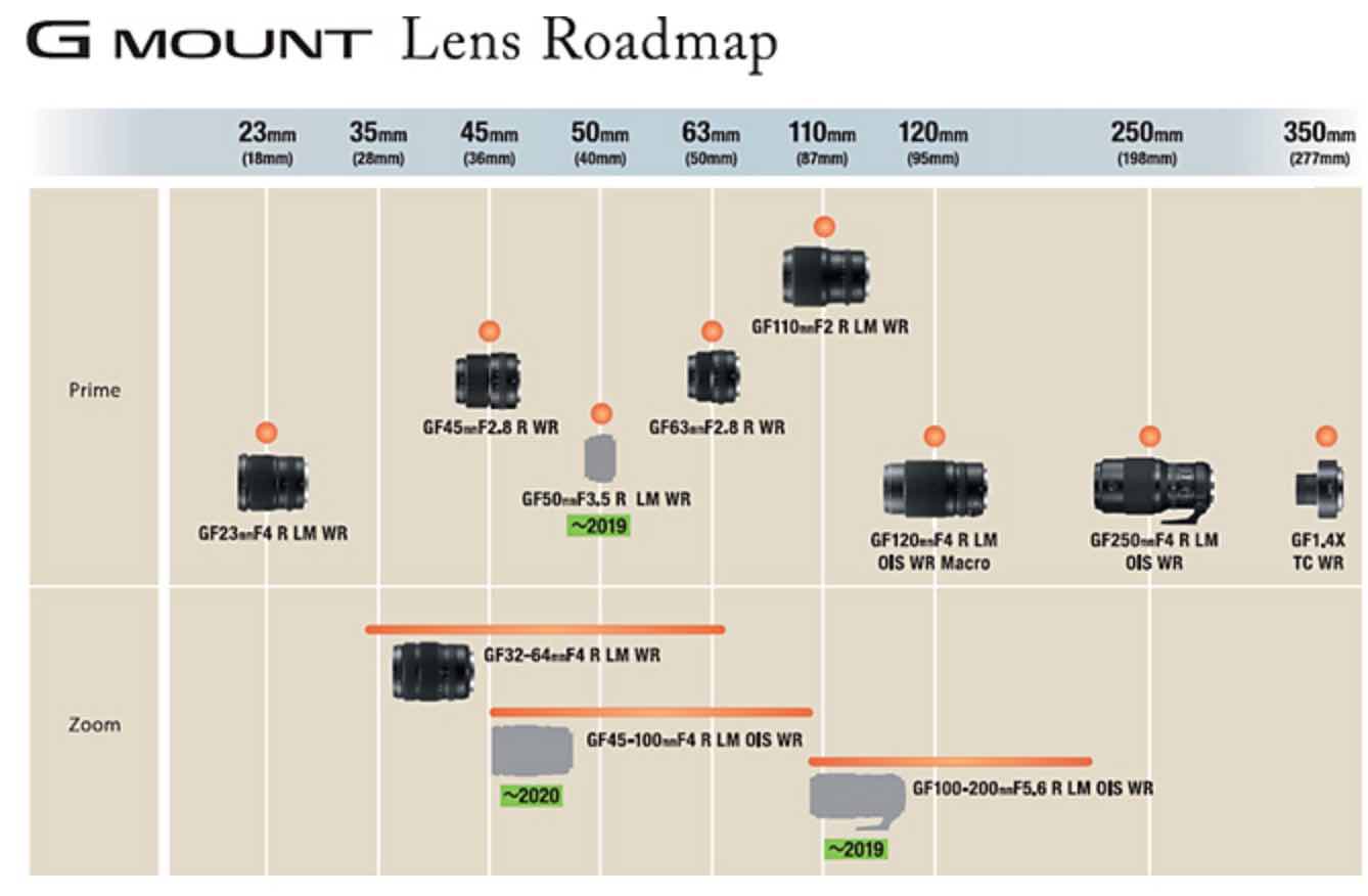 Fujifilm Announces Development Roadmap for Latest Interchangeable