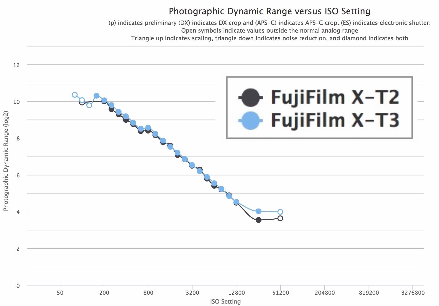 band Makkelijk te lezen smog Photons to Photos: Fujifilm X-T3 vs X-T2 Dynamic Range Comparison - Fuji  Rumors