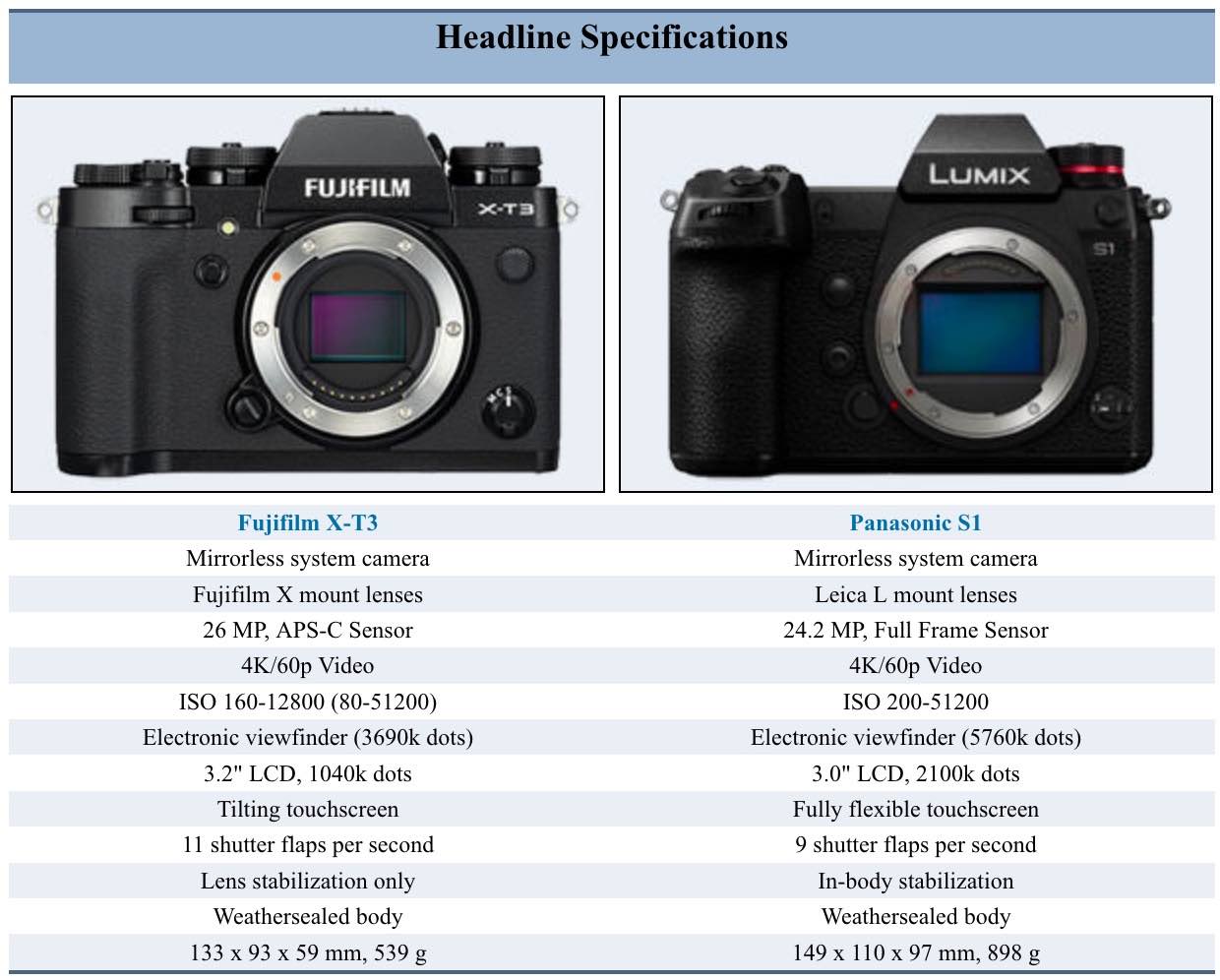 Nodig hebben Frank Uitschakelen Panasonic S1R vs Fujifilm GFX50R and Panasonic S1 vs Fujifilm X-T3 - Let  the Unfair Comparisons Begin - Fuji Rumors