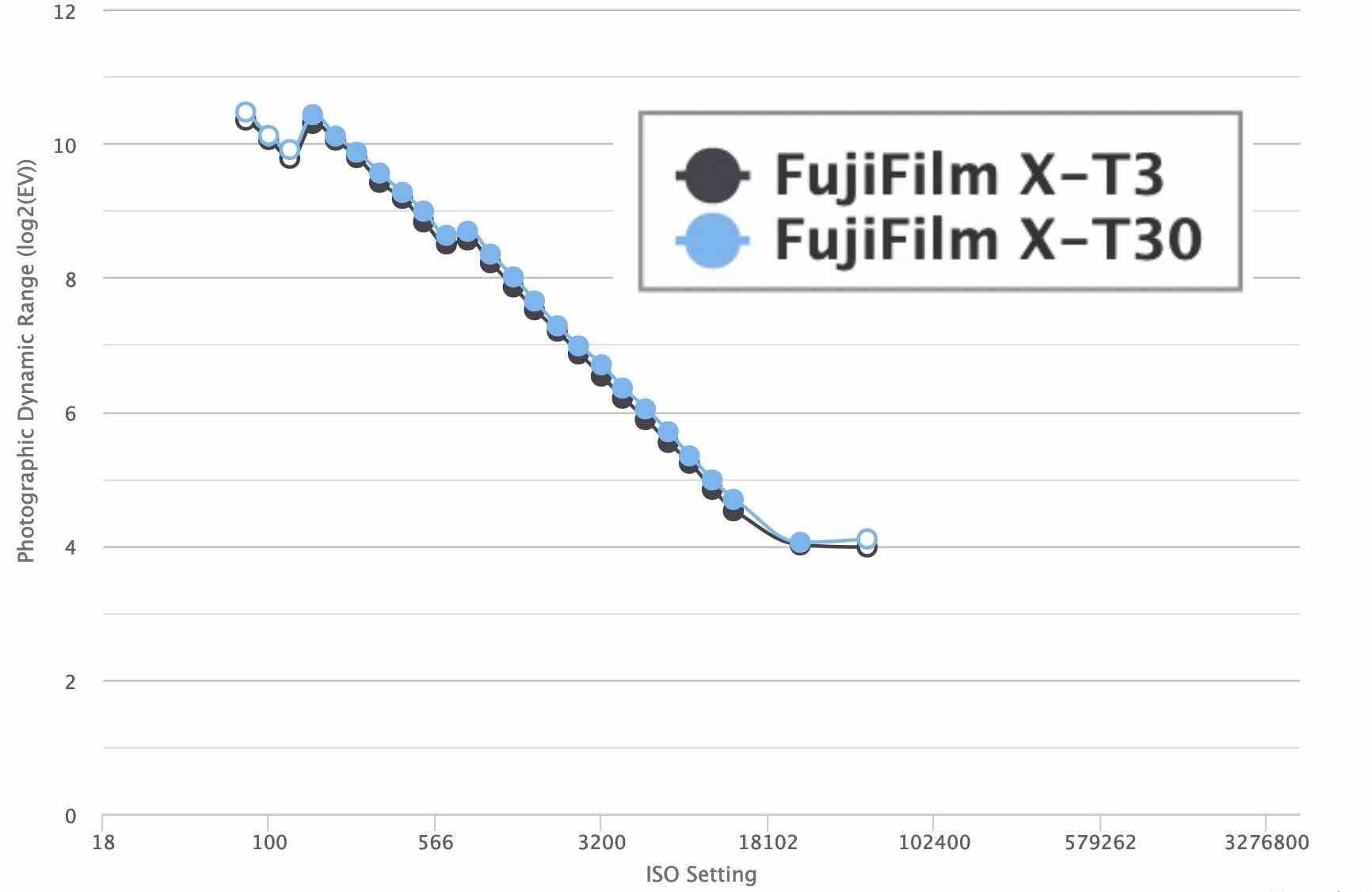 Photons to Photos adds Fujifilm XT30 Dynamic Range Chart Fuji Rumors