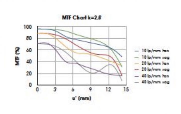 MTF curve: