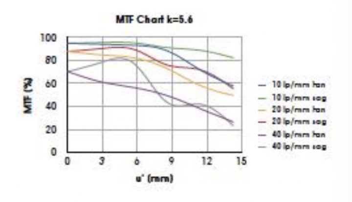MTF curve