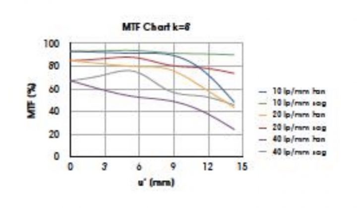 MTF curve
