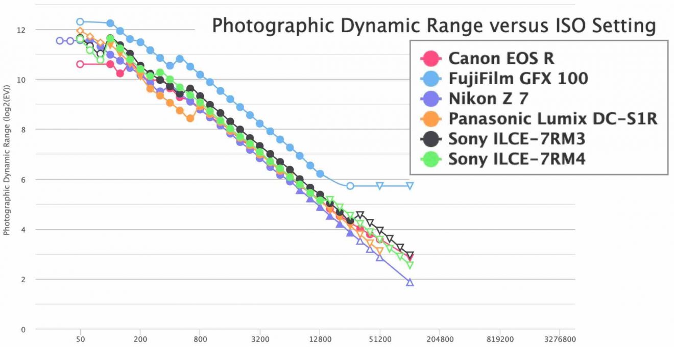 Photons to Photos Fujiflm GFX100 vs Sony a7rIV Dynamic Range and Other