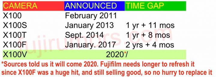 Release Timeline for Fujifilm X-T4, X-H2, X-T40, X-Pro3, X100V, X 