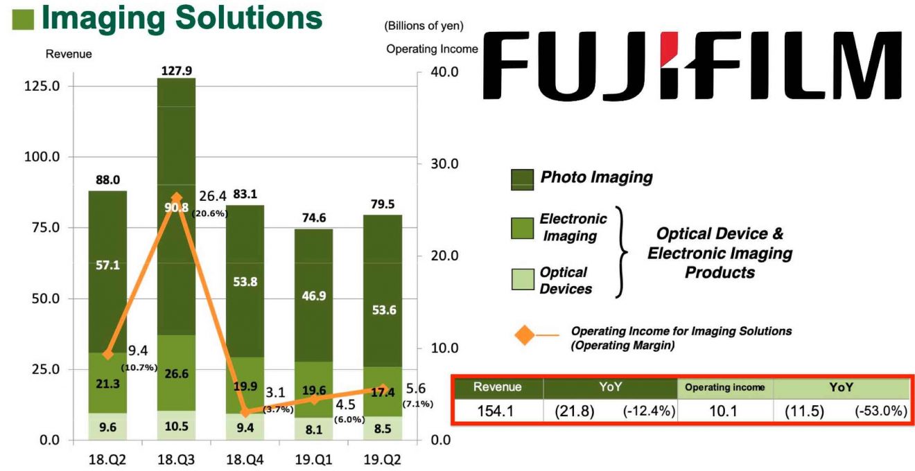 New Fujifilm Financial Results Instax Declines, Mirrorless Suffers