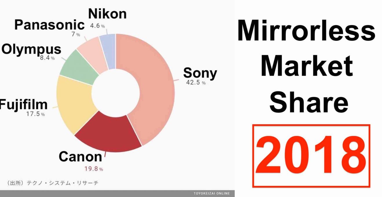 Mirrorless Camera Market Share 2018 Sony 42, Fujifilm 17, Canon 20