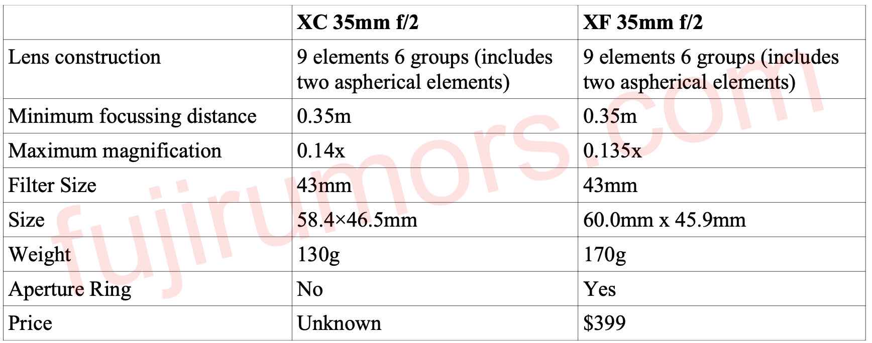 Fujinon XF 35mmF2 vs XC 35mmF2 Size and Specs Comparison Same Same