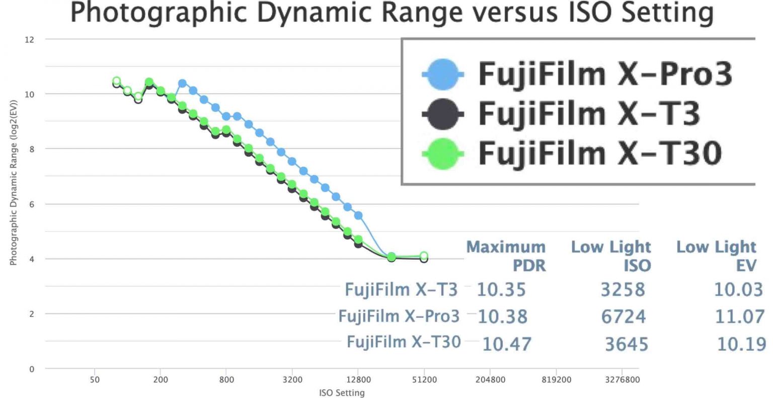 Photons to Photos Dynamic Range Data Fujifilm XPro3 Beats Fujifilm XT3 and XT30 NOT