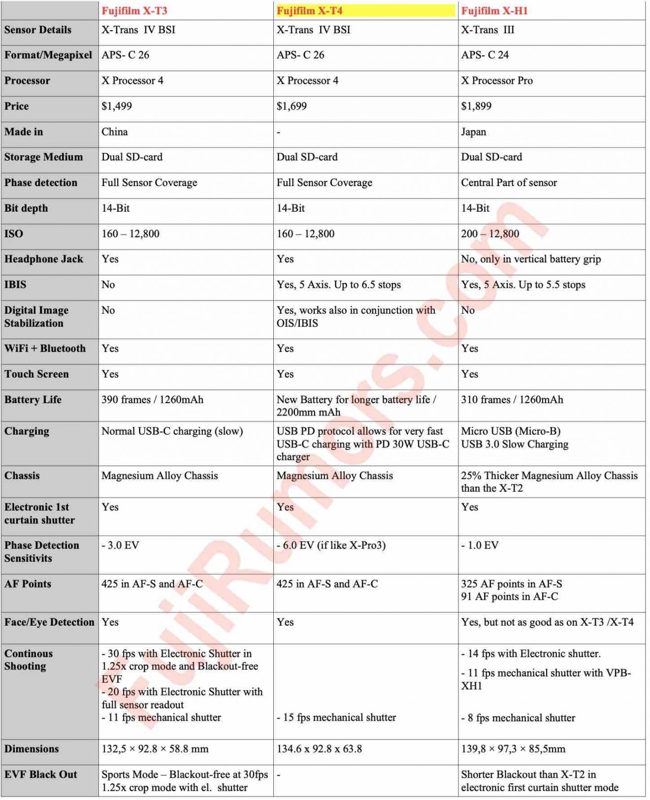 Fujifilm XT4 vs XT3 vs XH1 The Ultimate Specs Comparison Sheet