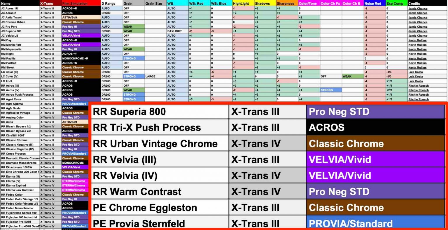 This PDF Lists 80 Fujifilm Film Simulation Custom Profiles You Can Try