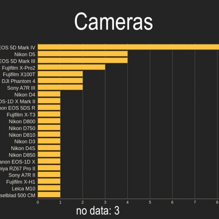 World Press Photo Camera Brand Statistics Fujifilm Grabs the Top