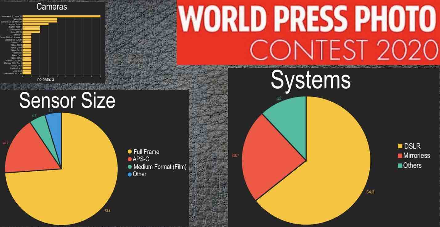 World Press Photo Camera Brand Statistics Fujifilm Grabs the Top