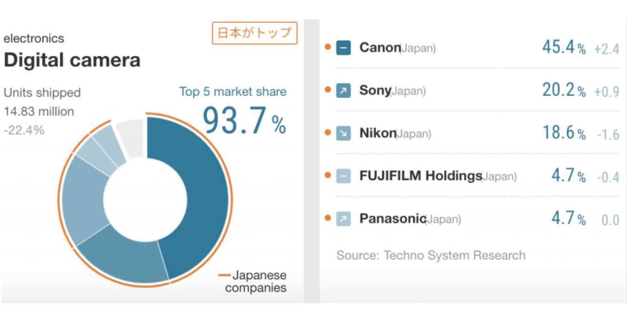 Digital Camera Market Share 2019 Canon is King, Fujifilm Stable 4th