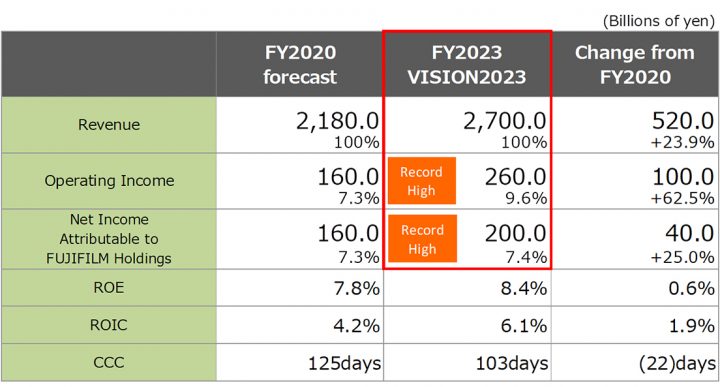 VISION 2023: Fujifilm's New Medium-Term Management Plan Gives Up Dreams to Beat SONY and CANON? - Fuji Rumors