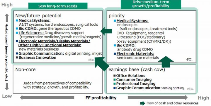 VISION 2023: Fujifilm's New Medium-Term Management Plan Gives Up Dreams to  Beat SONY and CANON? - Fuji Rumors