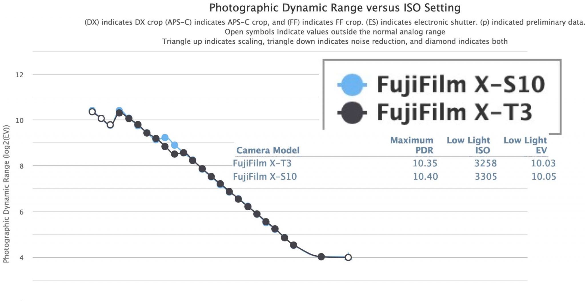 Fujifilm x s10 dynamic range ptp data shows dual conversion gain start