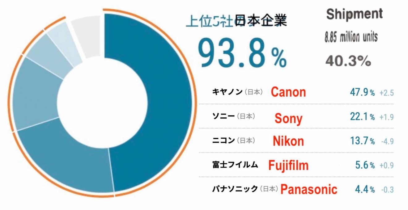 Digital Camera Market Share 2020 Only Canon, Sony and Fujifilm Grow