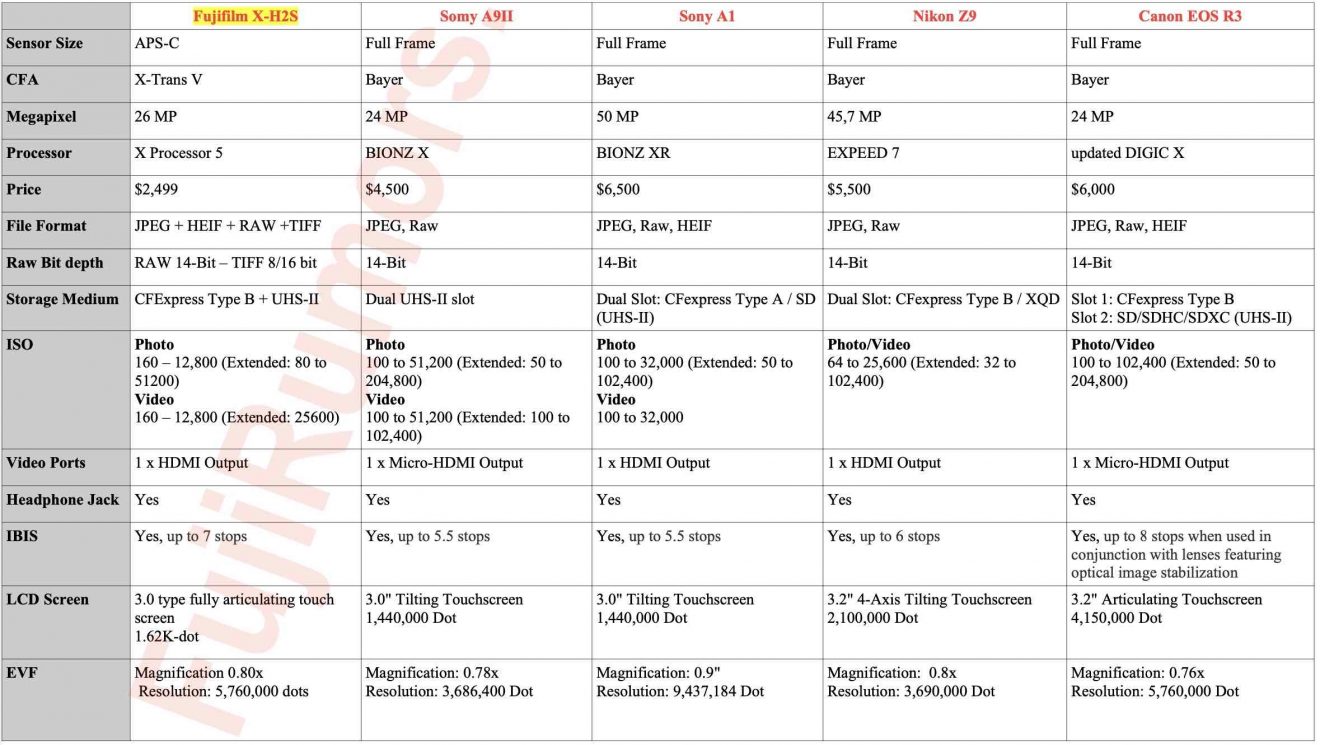 Fujifilm XH2S vs Sony A9II vs Sony A1 vs Nikon Z9 vs Canon EOS R3