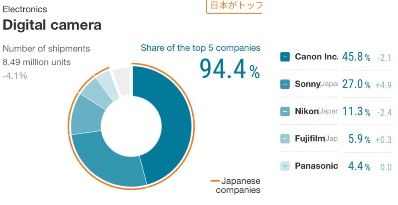 Digital Camera Market Share 2021 Sony Grows Big (+4.9) Fujifilm a Bit