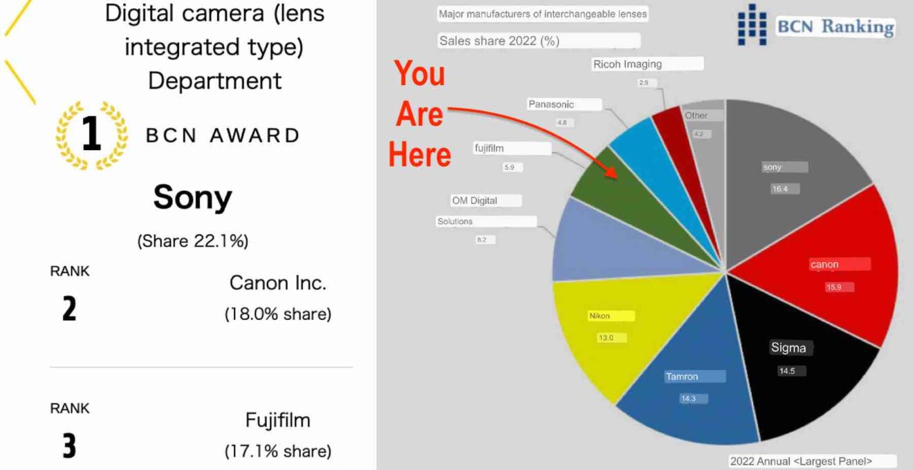 BCN Ranking for Cameras and Lenses the 5.9 Fujifilm Niche Fuji Rumors