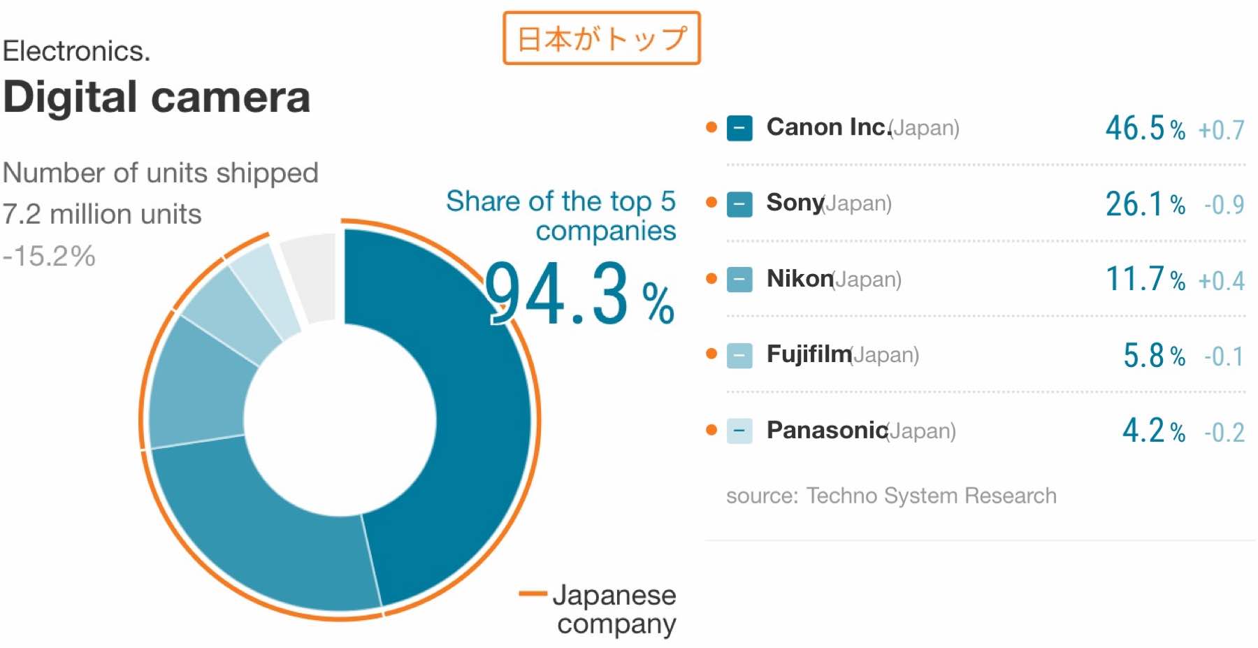 Digital Camera Market Share 2022: Canon Dominates Ahead of Sony and